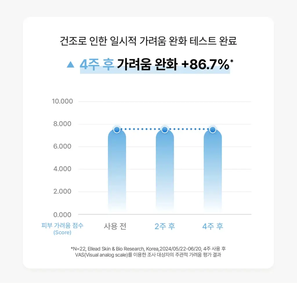 [크림50g증정/가려움완화] 세타필 세라마이드 리페어 로션 473ml 상세페이지 4
